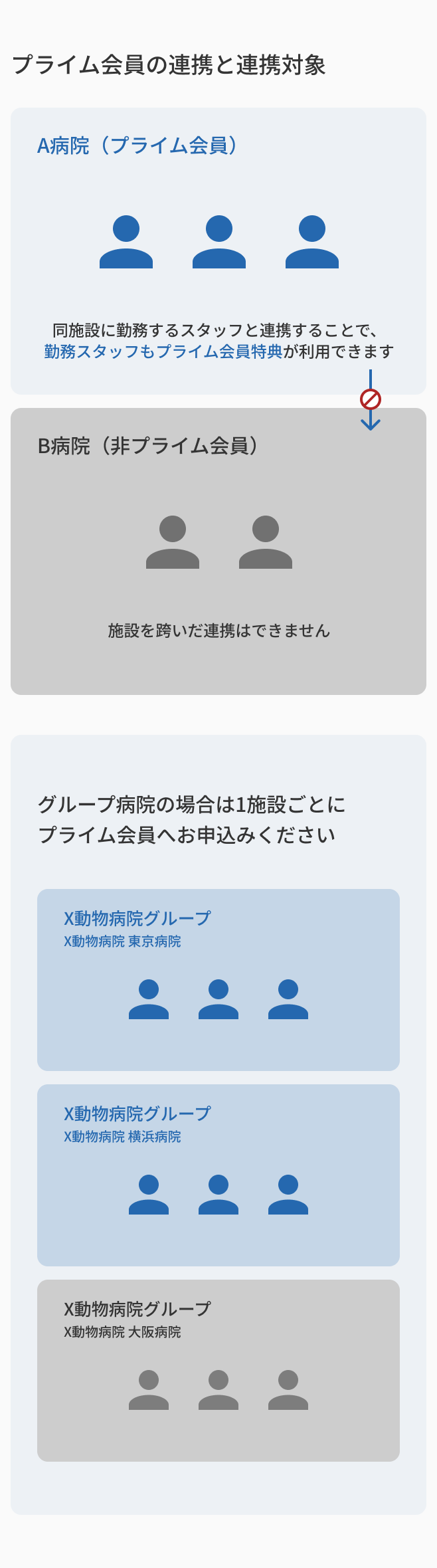プライム会員の連携と連携対象の図(スマートフォン表示)